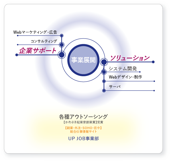 アスコットの事業内容