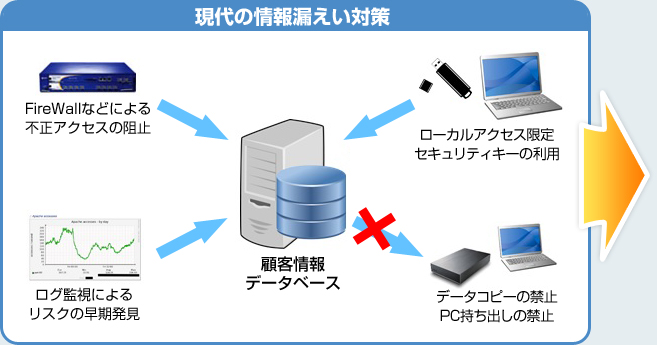 現代の情報漏えい対策