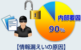 情報漏えいの原因としては90%は内部要因によるもの