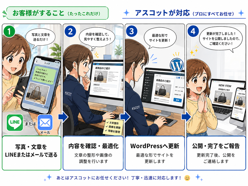 お客様は写真や文章をLINEまたはメールで送るだけ