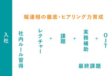 入社 報連相の徹底・ヒアリング力育成