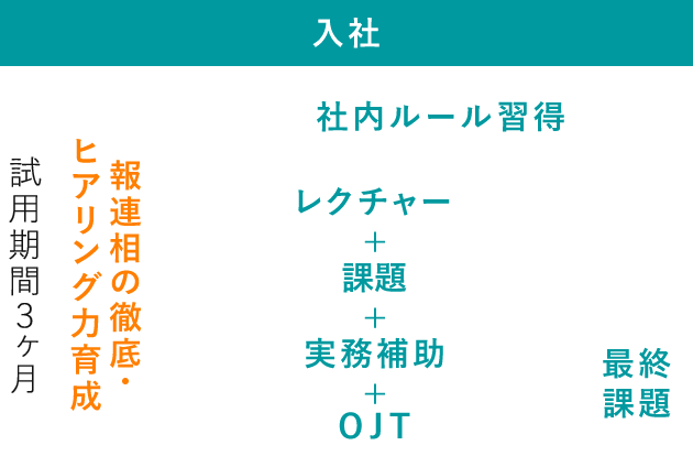 入社 報連相の徹底・ヒアリング力育成