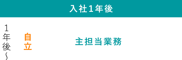 入社1年後 自立