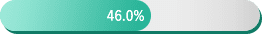 46.0%